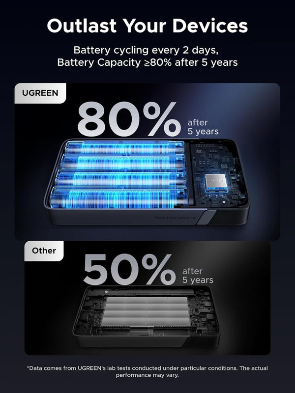 Advertisement comparing UGREEN battery performance to other batteries with a visual of battery life percentages.