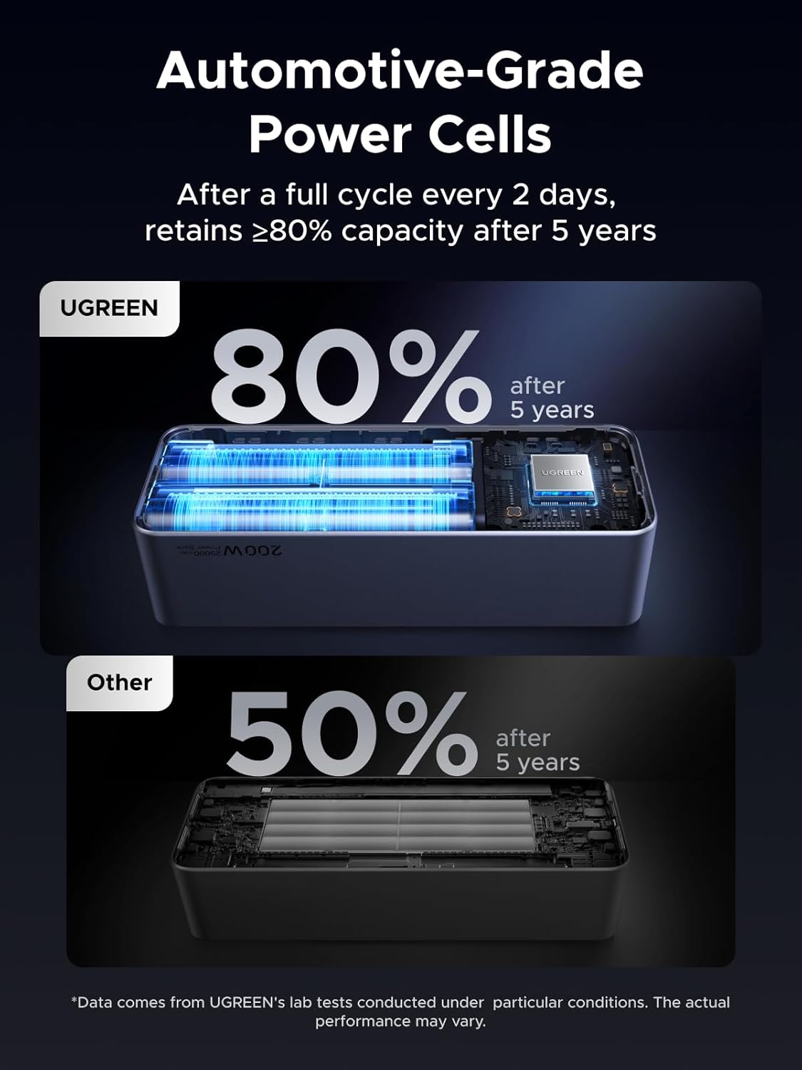 Comparison of UGREEN automotive-grade power cells' capacity retention after 5 years with other power cells.